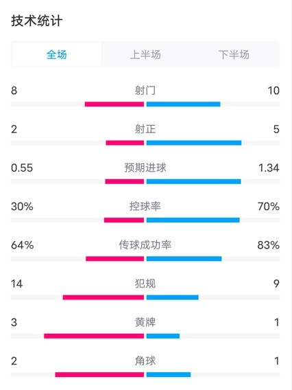 亚特兰大VS利物浦全场数据：射门8-10，射正2-5，控球率30%-70%