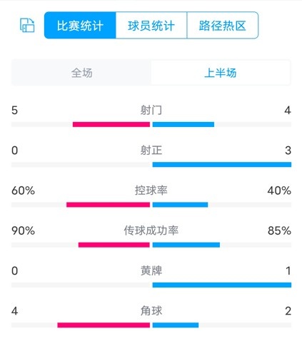 曼城VS切尔西半场数据：射门5-4，射正0-3，控球率60%-40%