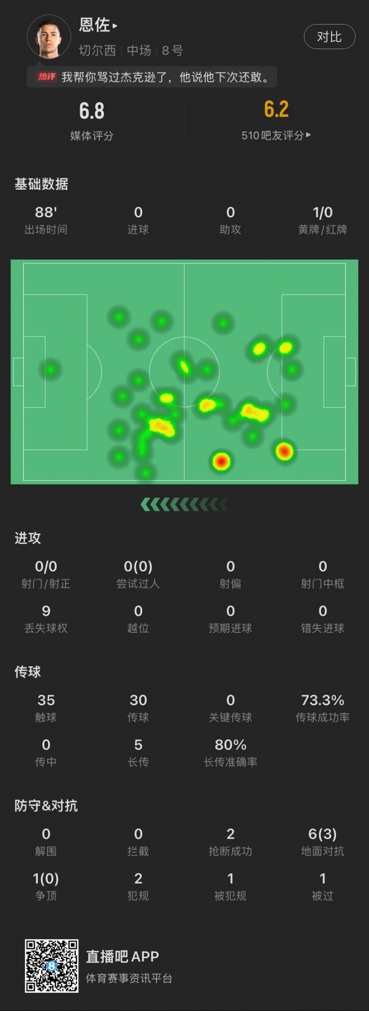 恩佐本场：射门拦截等多项数据挂零，贡献2次抢断，获评6.8分