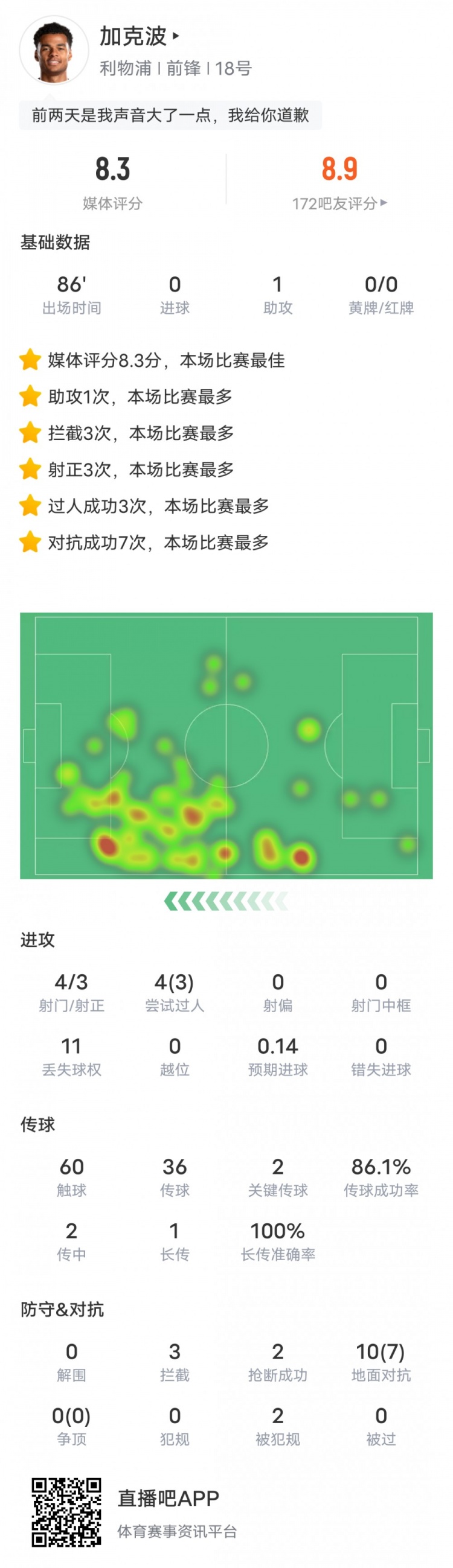 加克波本场数据：1助攻2关键传球3拦截2抢断，评分8.3全场最高