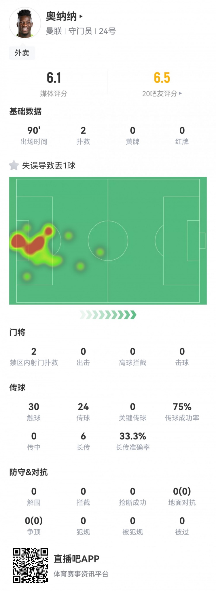 奥纳纳本场数据：2次扑救，1次失误致丢球，评分仅6.1全场第二低