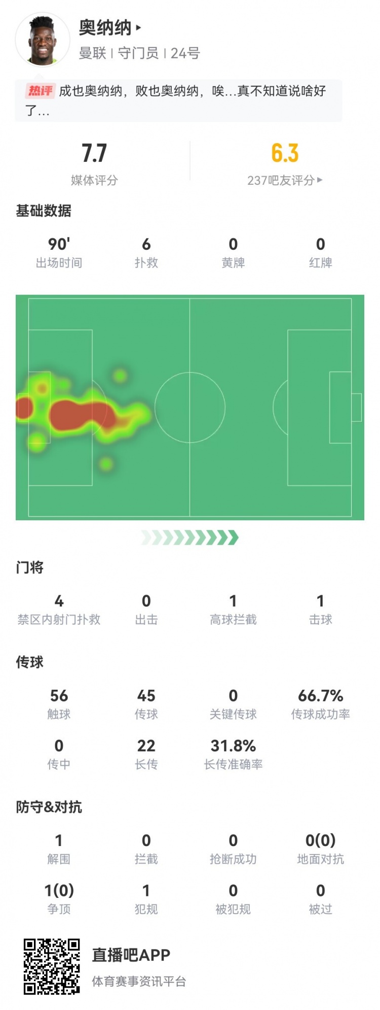 成也…败也……奥纳纳全场数据：被射16脚丢1球 6扑救1送点