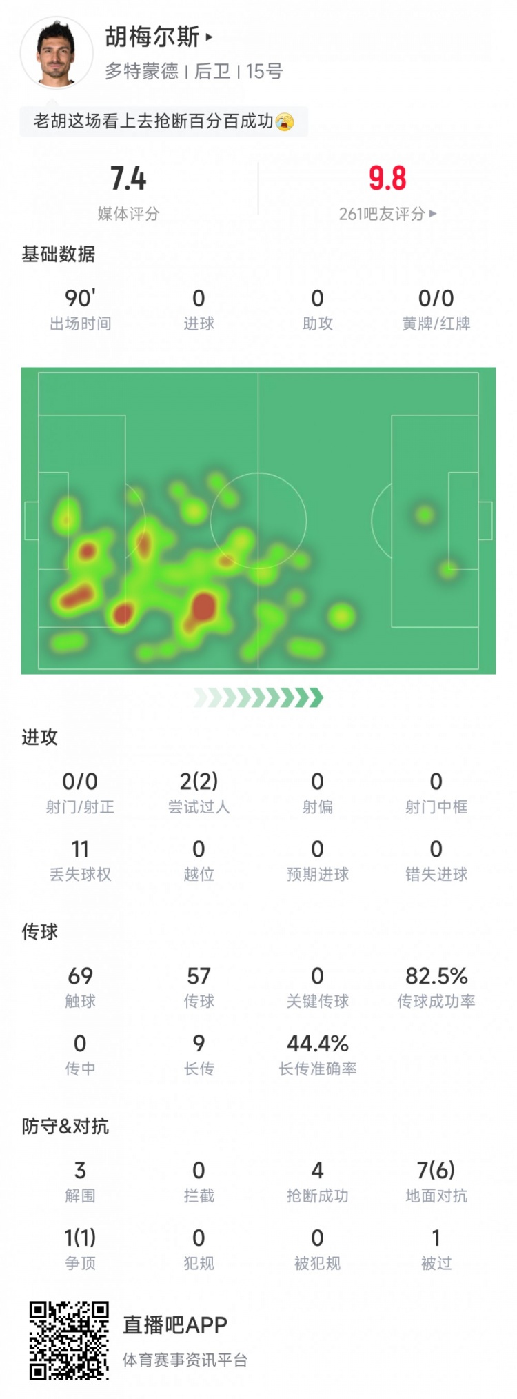 当选全场最佳！胡梅尔斯数据：8次对抗7次成功，3次解围4次抢断