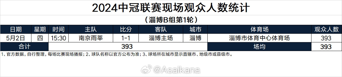 2024中冠联赛现场观众人数统计（淄博B组第1轮） ​​​