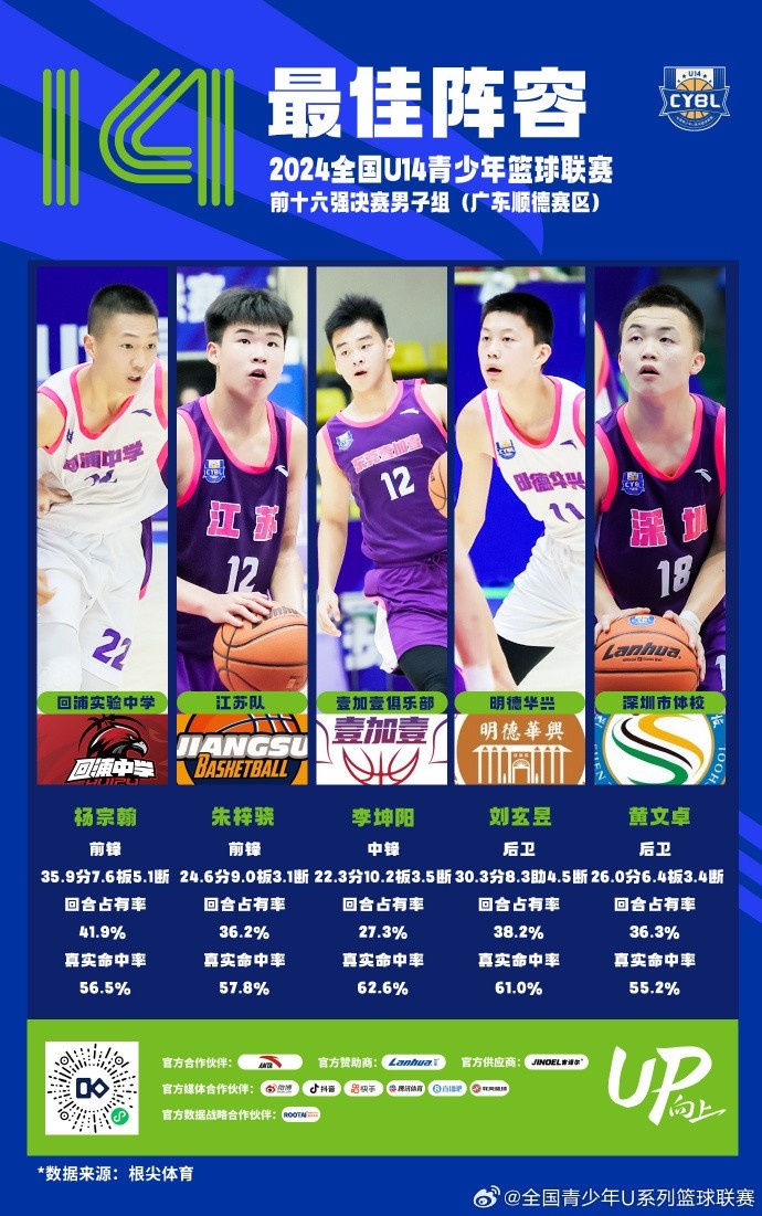 U14十六强男子组最佳阵容：杨宗翰 朱梓骁 李坤阳 刘玄昱 黄文卓