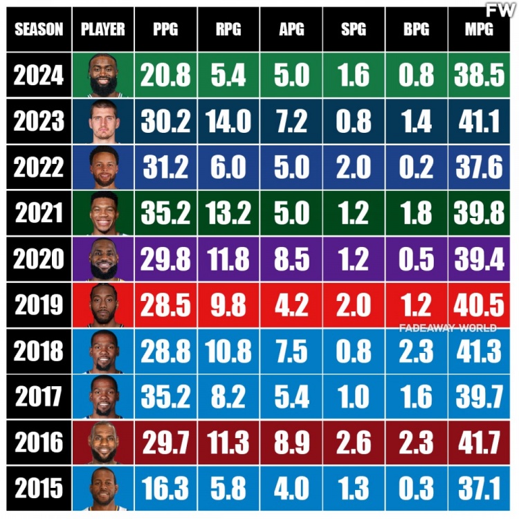 近10年FMVP数据：布朗20.8分第二低&15年一哥16.3分 最高35.2分