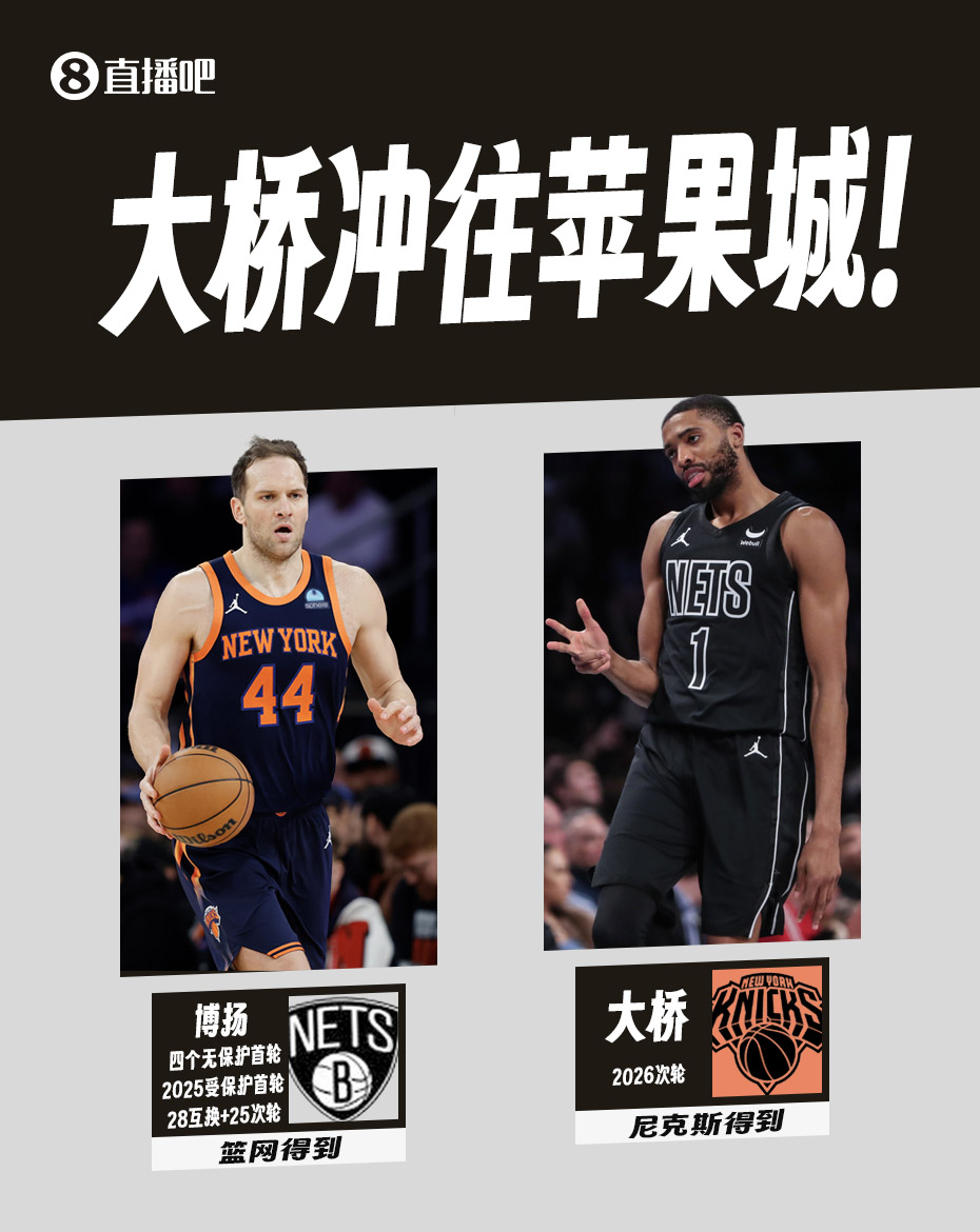 Woj：大桥被交易至尼克斯！篮网得到五首轮+博扬