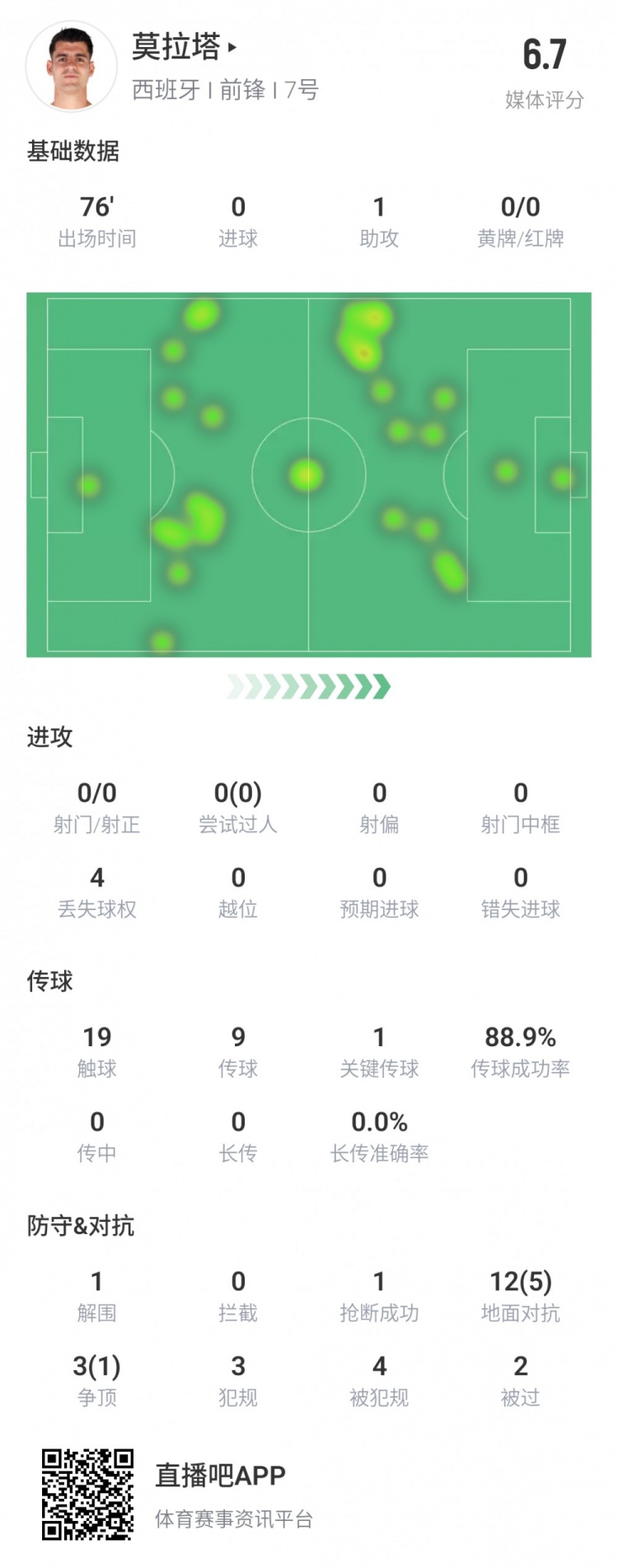 莫拉塔全场数据：76分钟19次触球0射门 4次被犯规1解围1抢断