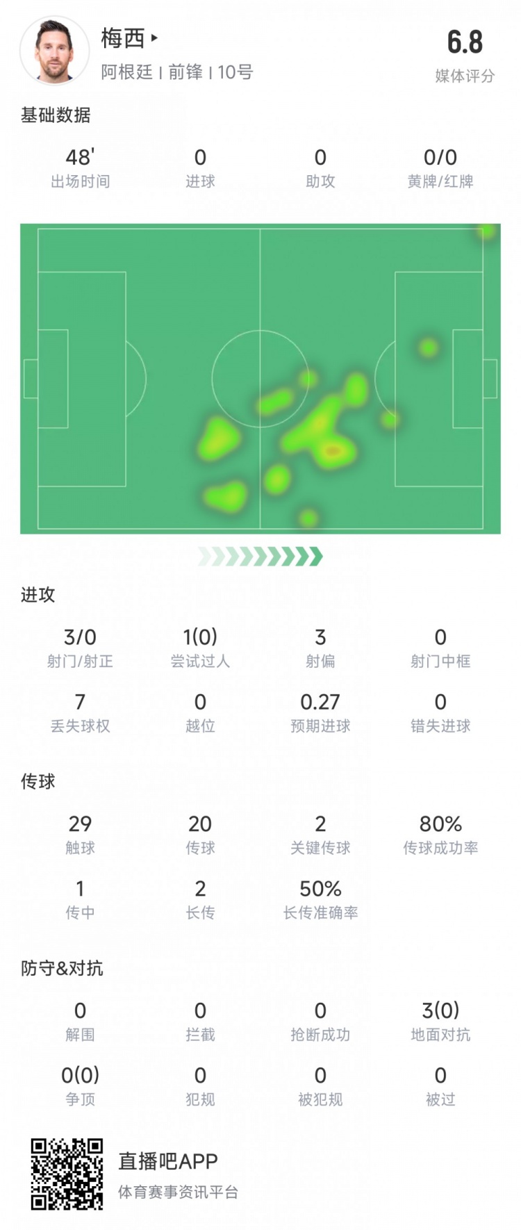 梅西半场评分：0射正送出2次关键传球，媒体评分6.8