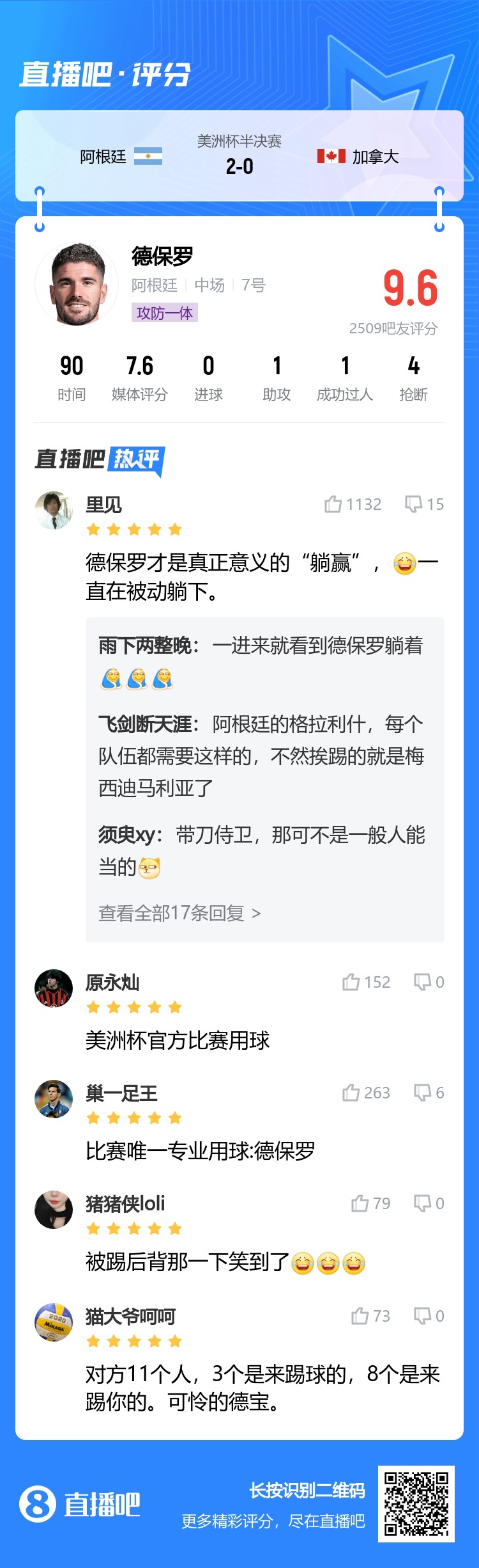 有点惨超2500名吧友为德保罗打9.6分，锐评：美洲杯官方用球