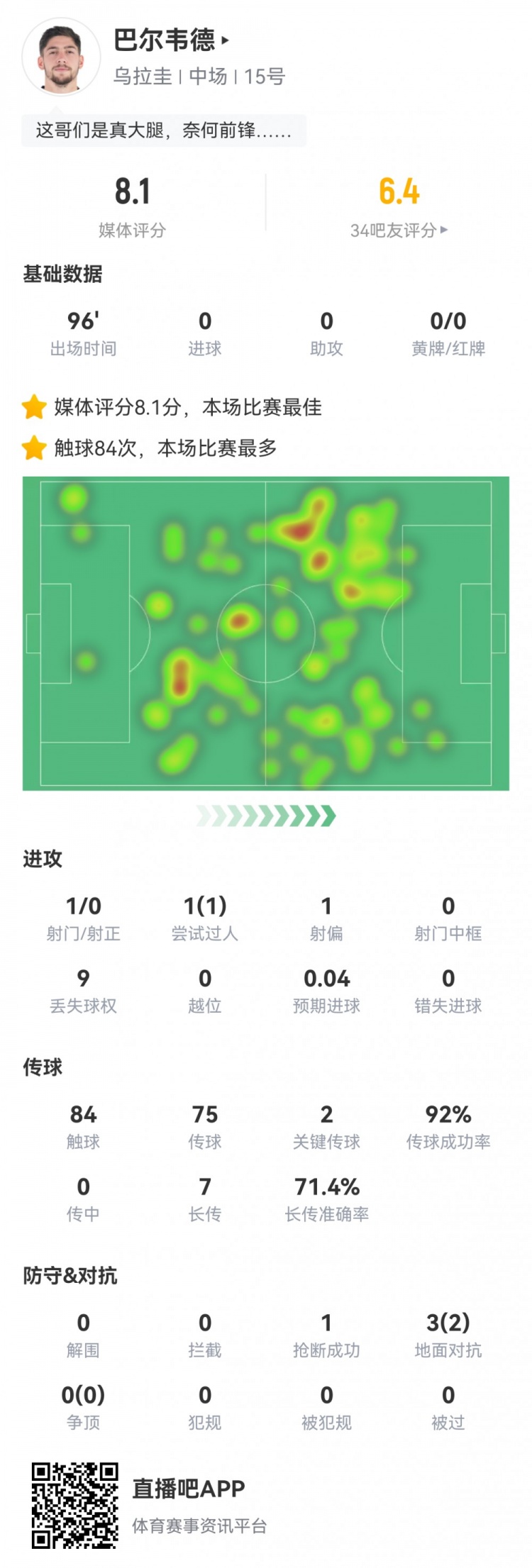 尽力局！巴尔韦德数据：预期助攻0.95，2关键传球，8.1分全场最高