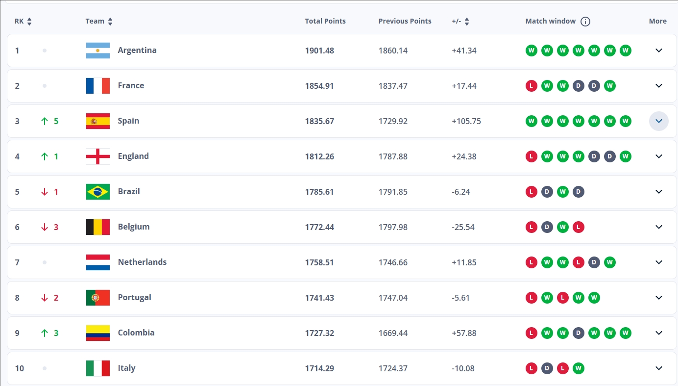 FIFA世界前十：巴西、比利时、葡萄牙均排名下降，哥伦比亚进前十