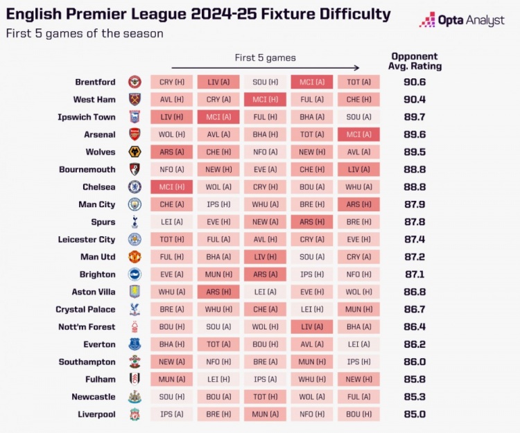 OPTA列新赛季英超前5轮赛程难易度：阿森纳第4难 利物浦最容易