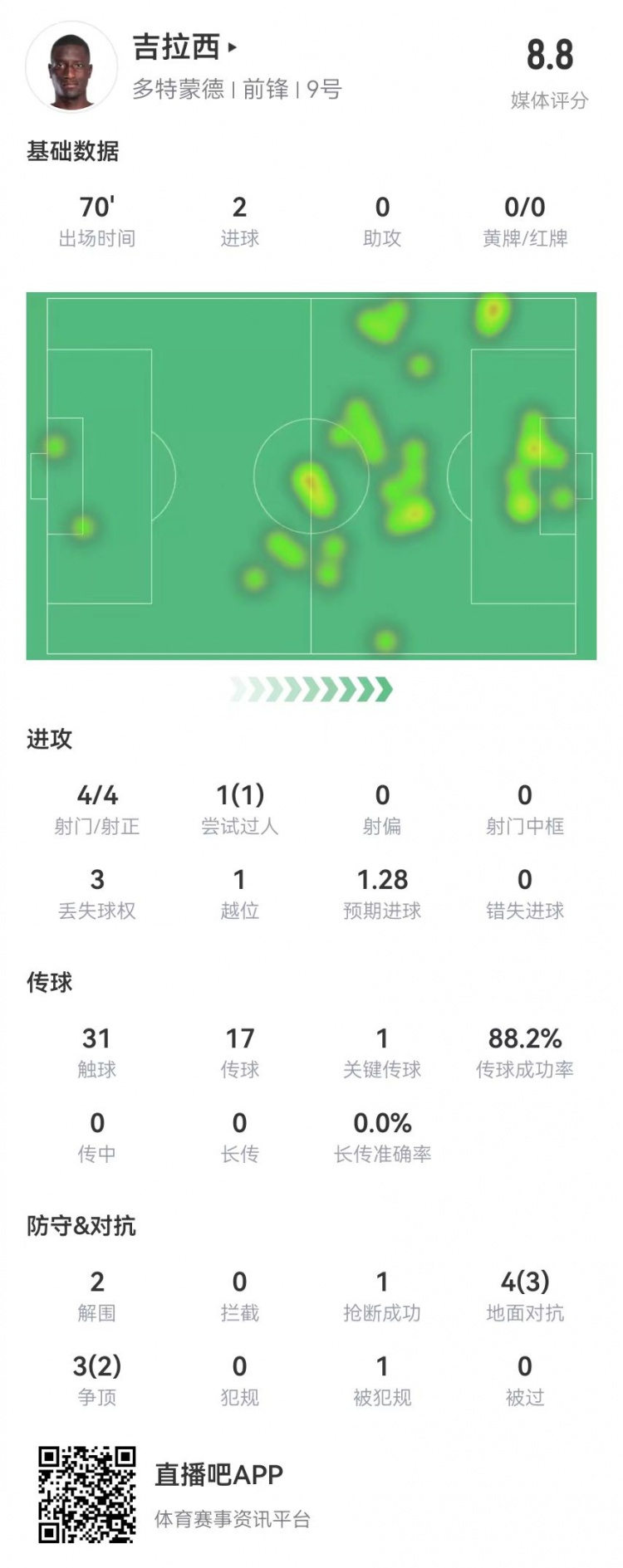 吉拉西本场数据：4射4正进2球 1关键传球+7对抗5成功 获评8.8分