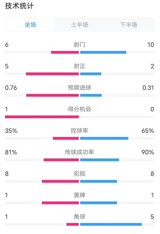 阿森纳2-0巴黎数据：射门6-10，射正5-2，控球率35%-65%