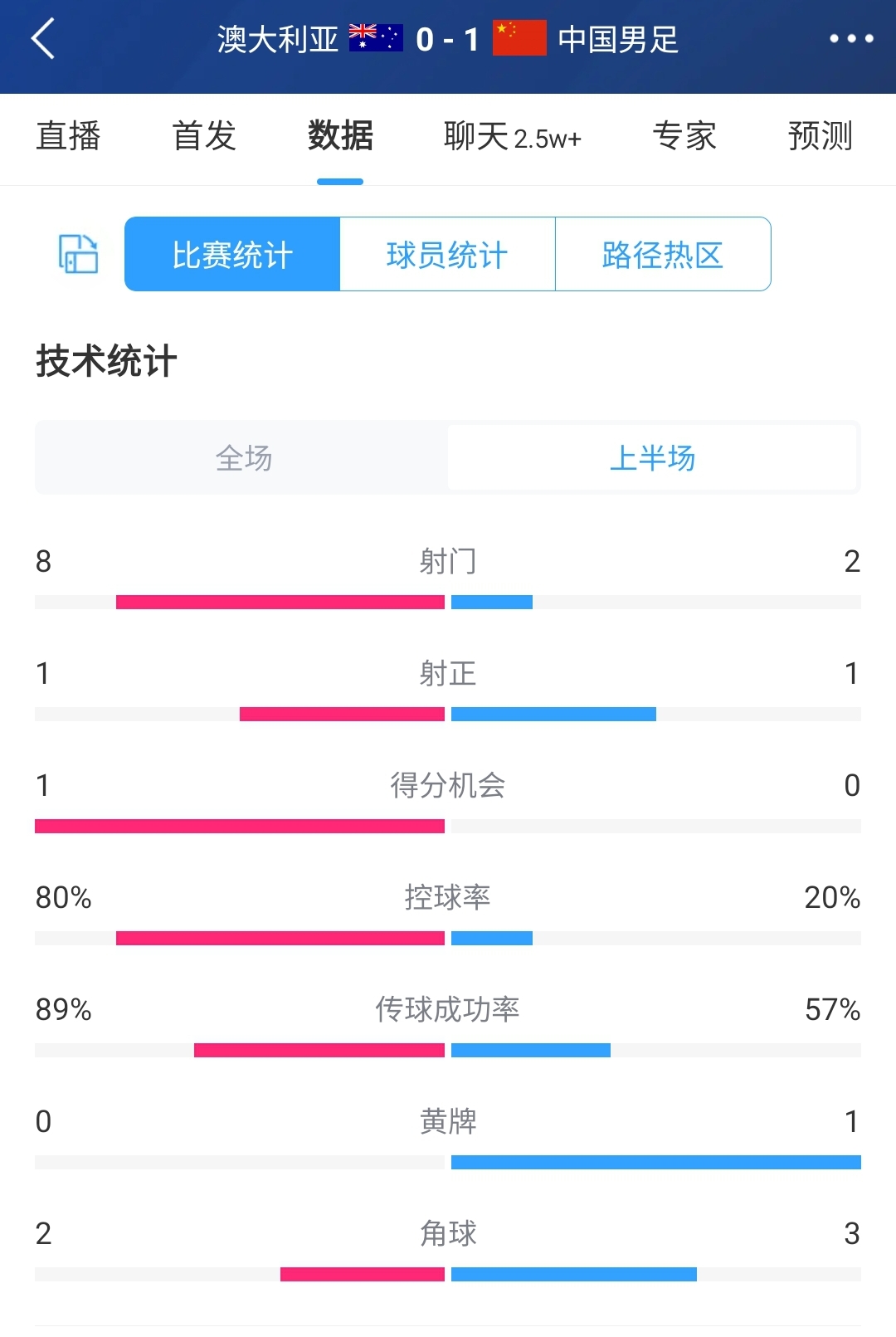 国足半场1-1澳大利亚数据：国足控球率2成，双方均1脚射正即进球