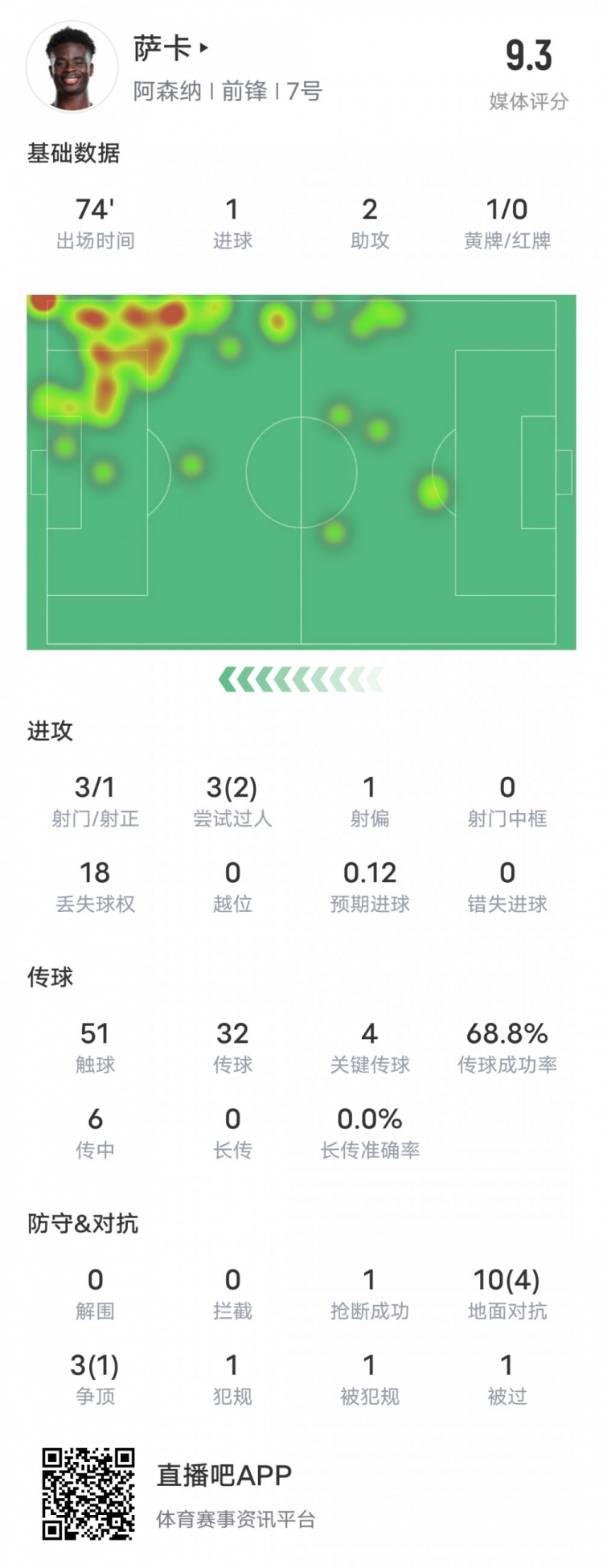 萨卡本场比赛数据：1进球2助攻4关键传球&18次丢失球权，评分9.3