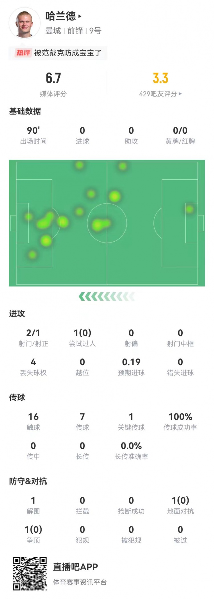 经典坐牢局哈兰德全场触球16次传球7次，争顶0成功