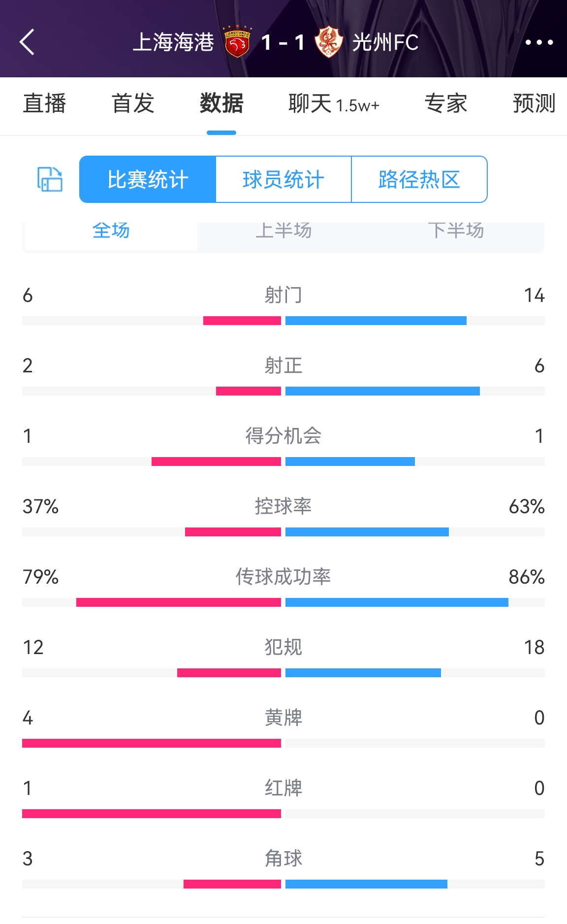 海港1-1光州数据：海港少一人陷被动，射门6比14、控球不足4成